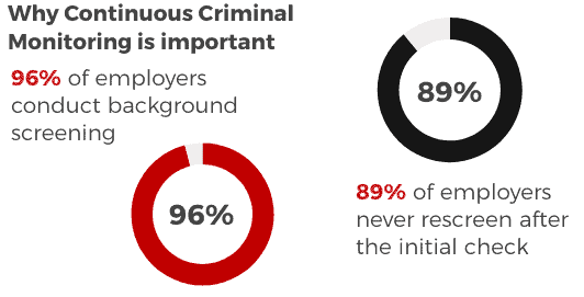 Continuous Criminal Monitoring